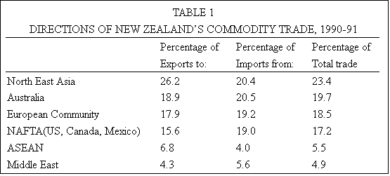 r: TABLE 1
DIRECTIONS OF NEW ZEALANDS COMMODITY TRADE, 1990-91
	Percentage of Exports to:	Percentage of Imports from:	Percentage of Total trade 
North East Asia	26.2	20.4	23.4
Australia	18.9	20.5	19.7
European Community	17.9	19.2	18.5
NAFTA(US, Canada, Mexico)	15.6	19.0	17.2
ASEAN	6.8	4.0	5.5
Middle East	4.3	5.6	4.9
Pacific Island States	3.5	0.8	2.2
Source: Overseas Trade Statistic, 1990-91, Department of statistic 1992
